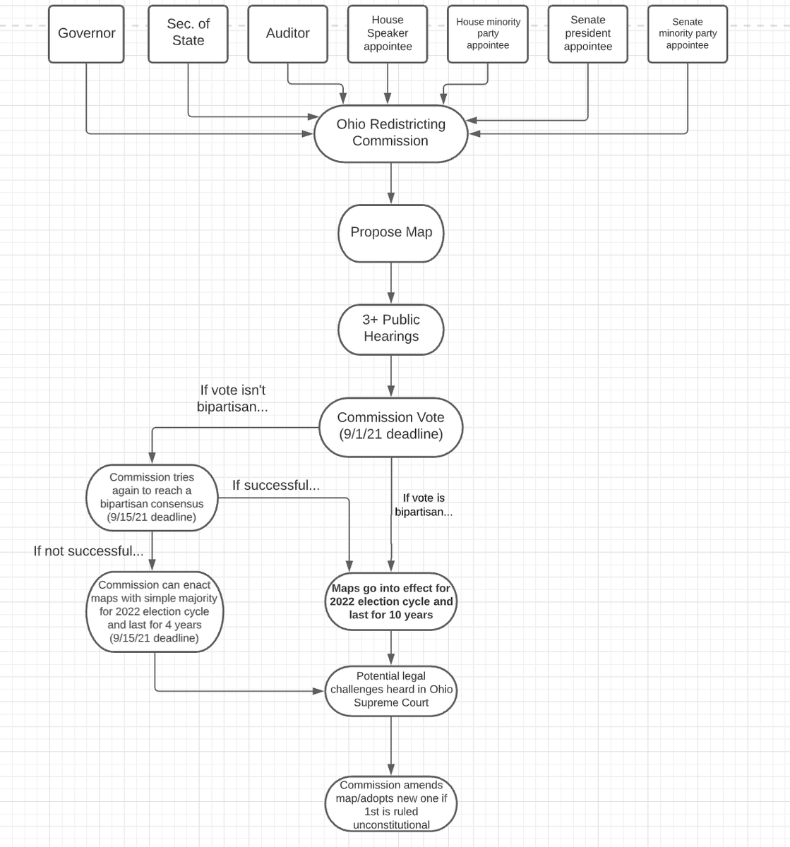 I made these flow charts to show the processes. (I suggest right-click + open in new tab to see them in full view)Left is the process for state redistricting (Ohio House + Ohio Senate). Right is process for federal redistricting (U.S. House) https://ohiocapitaljournal.com/2021/02/15/census-data-delays-may-significantly-impact-ohio-redistricting-process/
