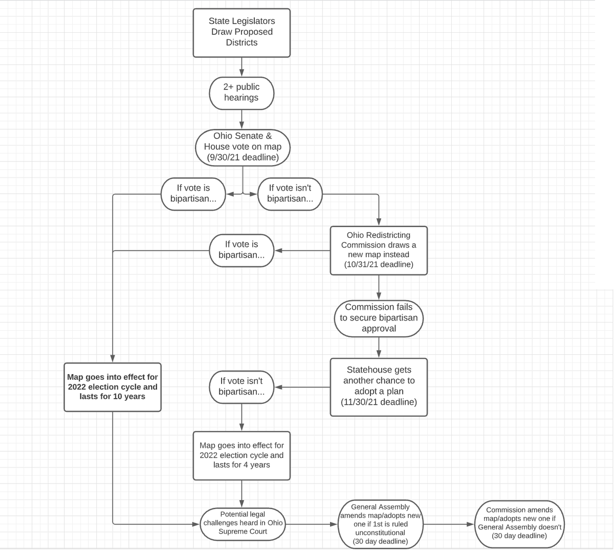 I made these flow charts to show the processes. (I suggest right-click + open in new tab to see them in full view)Left is the process for state redistricting (Ohio House + Ohio Senate). Right is process for federal redistricting (U.S. House) https://ohiocapitaljournal.com/2021/02/15/census-data-delays-may-significantly-impact-ohio-redistricting-process/