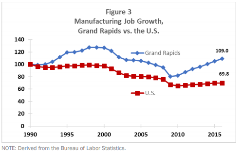 Some of these successful areas have "doubled-down" on manufacturing. For ex. , Grand Rapids, Michigan, which has about 2x national share in manufacturing, has shown job growth in manufacturing despite national manufacturing problems.