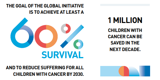 StJudeResearch's tweet photo. The Global Initiative for Childhood Cancer aims to improve outcomes for children with cancer. Read how @WHO, St. Jude and other partners will save >1M children with cancer by 2030 #ICCD https://t.co/wlVFRRJGtN https://t.co/uPm7SZcY5T