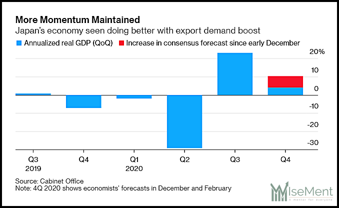Wisement2's tweet photo. Japan’s economic bounce back continues
Japan's economy grew 12.7% on the qtr in the Oct-Dec, GDP shrank 4.9%, 2020 result was better than the IMF's prediction in Oct of a 5.3% drop.The 12.7% fourth-qtr rise, beat market predictions of 9.4% or 2.3%, respectively, https://t.co/XYpWKPiC0p