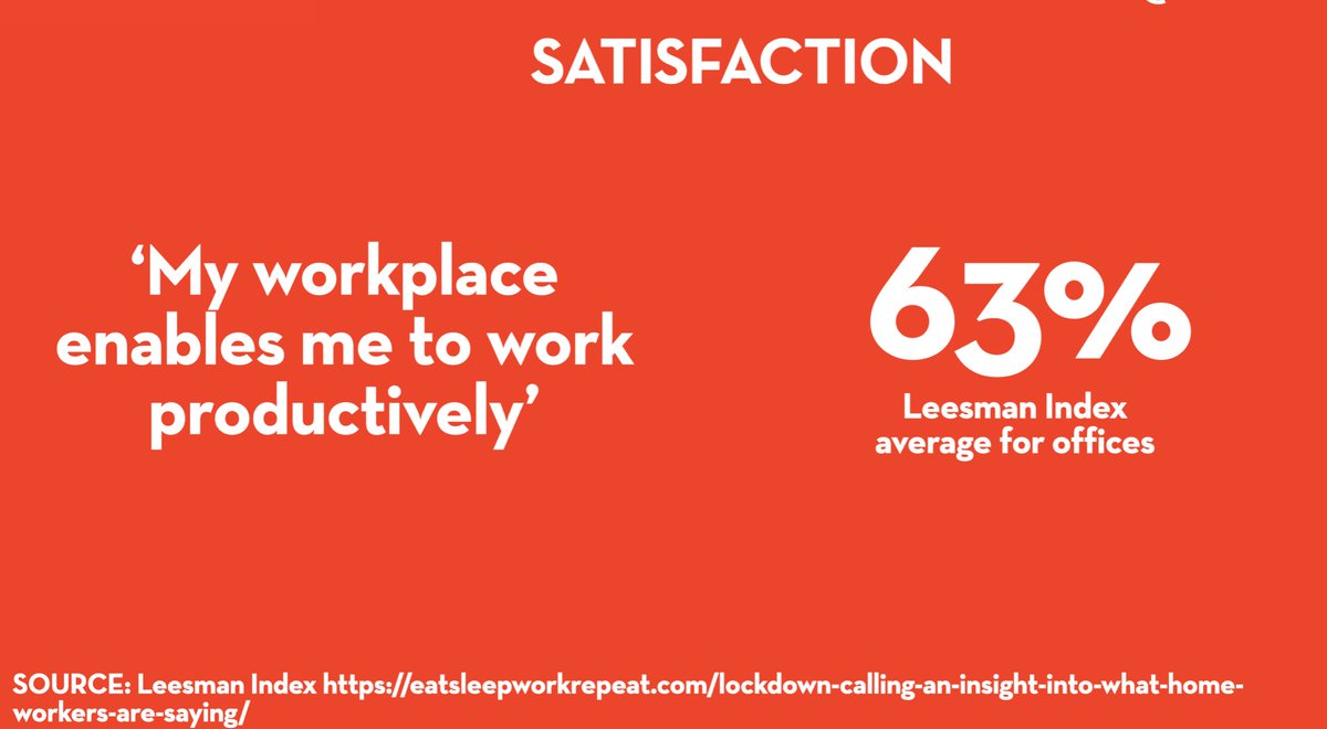 The reason why people want to keep working from home in some capacity? Because they can get more done than they did in the office.  @Leesman_Index measured how happy people were in the offices in the old days. The average score on the Leesman Index was 63%