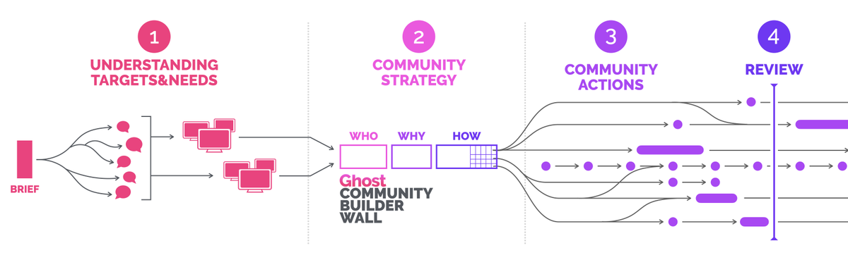 AGhostCompany's tweet photo. Use Community Builder methods to solve business challenges in work communities and client communities. Find out more about Community Strategy with Ghost: https://t.co/vK6BlP2R0N

#BusinessDesignMethods https://t.co/jTF5ViBHVG