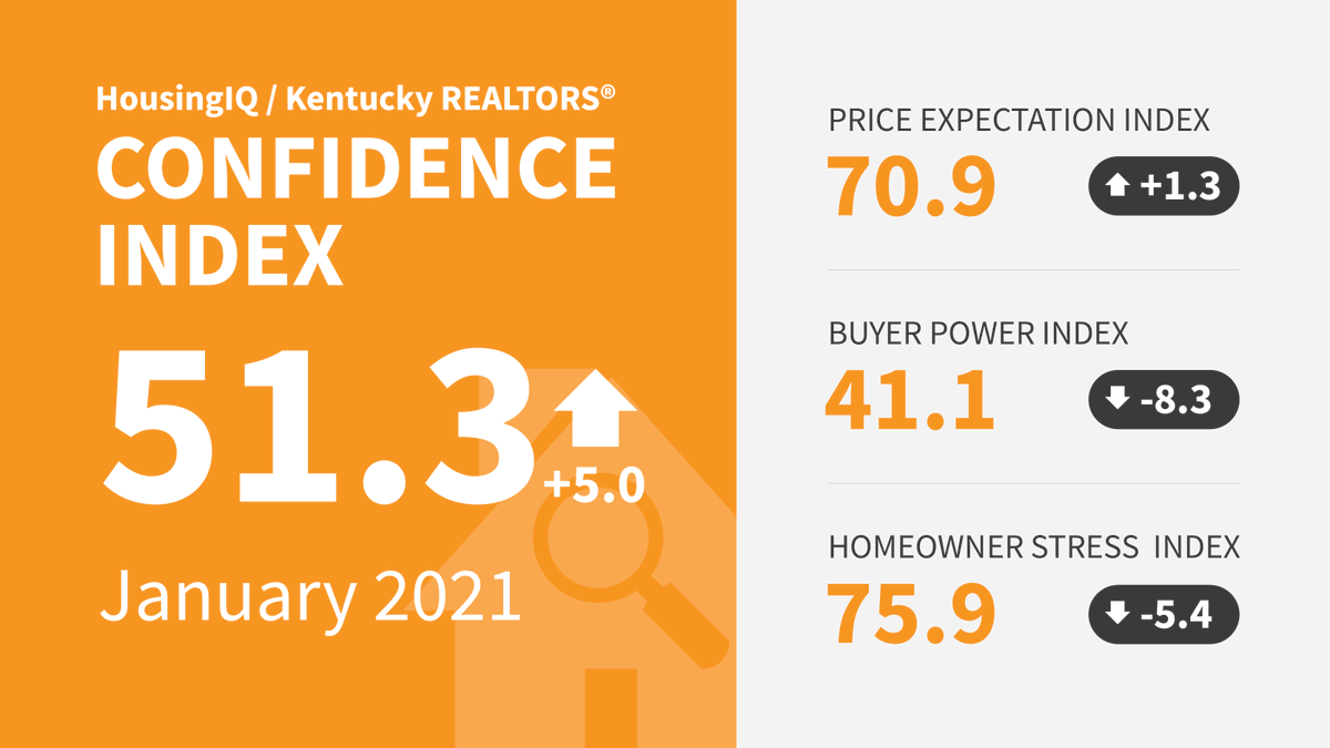 WAINStreet's tweet photo. @kyrealtors  confidence surges five points.
#HousingIQ #kentucky #housingmarket #singlefamilyrental #realestateinvesting #coronavirus 
https://t.co/jbZpktqP1w https://t.co/vxLpmXzoG4
