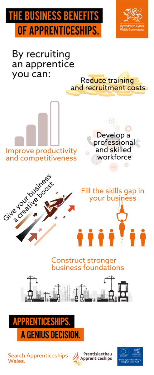 NTFWwbl's tweet photo. #Apprenticeships: Create a pool of talent - By employing apprentices you will successfully build a skilled, job-specific workforce that is qualified.  https://t.co/ruE8AiI9yf #apprenticeshipswales @ApprenticeWales #GeniusDecision https://t.co/eybpmrzSNp