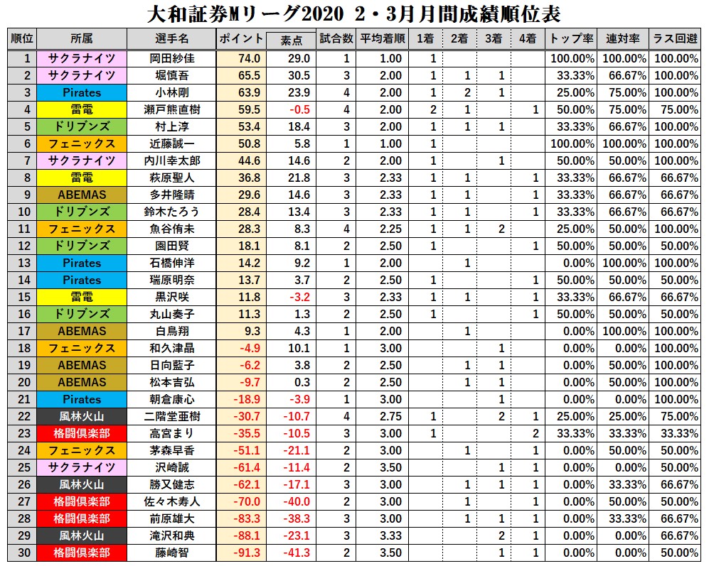 完了しました Mリーグ 非公式 Note Mリーグ 非公式 Note Pngfreegejpgzrb 完了しました Mリーグ 非公式 Note Mリーグ 非公式 Note Pngfreegejpgzrb