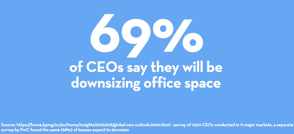 According to a survey of CEOs by KPMG, 69% say they will be downsizing their office space. Nice!  https://home.kpmg/xx/en/home/insights/2020/08/global-ceo-outlook-2020.html A PwC survey of bosses found a near identical percentage (68%)