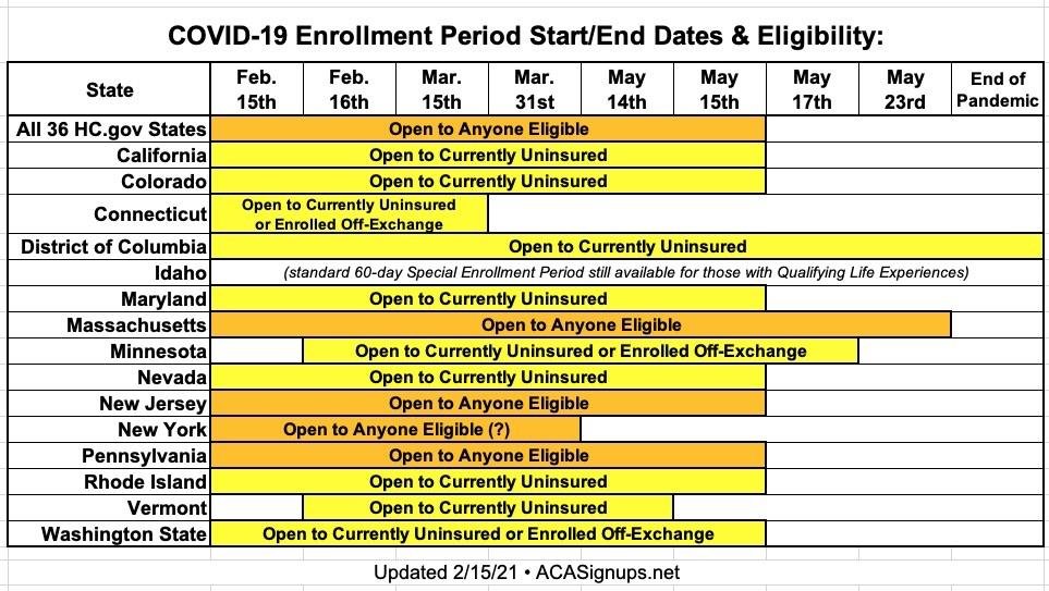 Here's a handy chart with the latest start/end dates for the new  #ACA COVID Enrollment Periods in every state. Note that 10 states have *some* restrictions on who's eligible to enroll, usually those who are currently uninsured only: