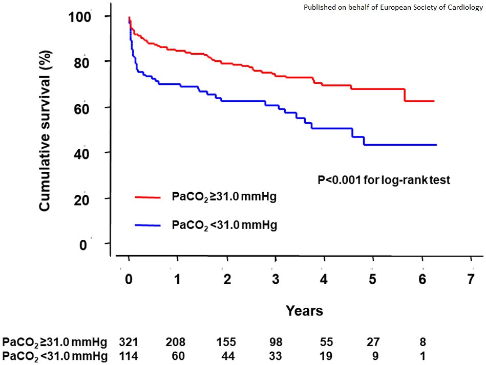 ESC_Journals's tweet photo. Analysis of the prognostic effects of paCO2 in #AcuteHeartFailure patients hospitalised into the cardiac ICU in #EHJACVC: lower (<31mmHg) paCO2 was significantly associated with increased all-cause mortality https://t.co/1nDxQgh1u2 

#CardioEd #bloodgasanalysis #cardiotwitter https://t.co/XnUOiCYfAE