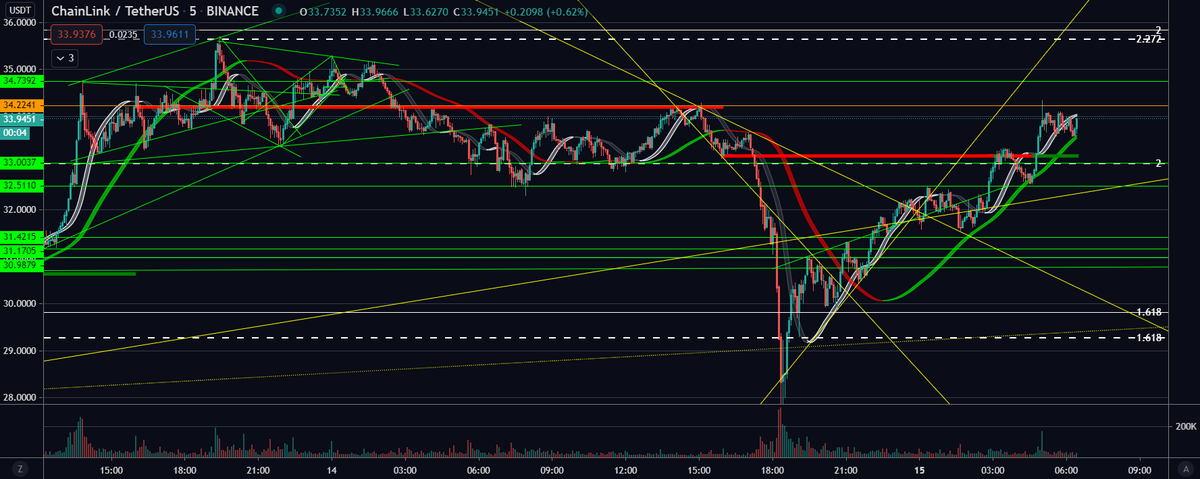 EquateCapital's tweet photo. $link dalai in yet? run is looking good so far, eyeing for break of ~35.90 https://t.co/DnfVgNBOqs
