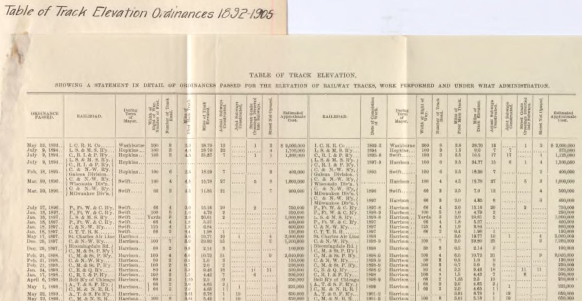 HIGHLIGHTS of Noah Henning Jacobsen's 1906 Thesis on Chicago railroad track elevation:These tables of the track elevation that show the estimated cost of elevating the track, the width of the right of way, the number of tracks, the length of the corridor, etc.1/  https://twitter.com/digital_trav/status/1361092021537173507