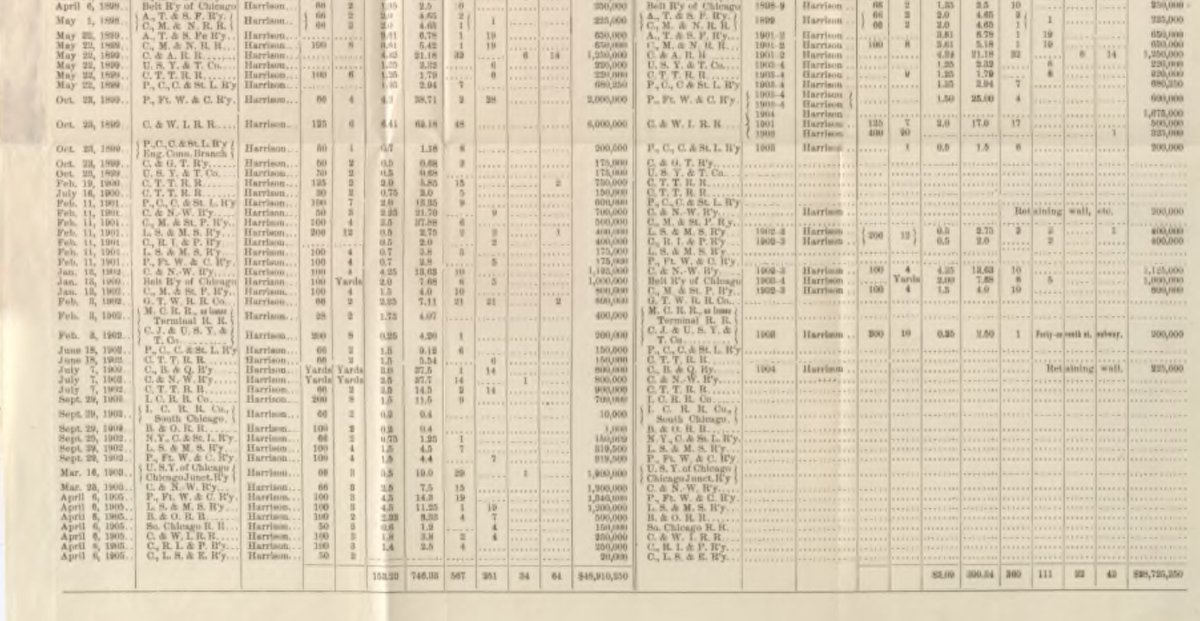HIGHLIGHTS of Noah Henning Jacobsen's 1906 Thesis on Chicago railroad track elevation:These tables of the track elevation that show the estimated cost of elevating the track, the width of the right of way, the number of tracks, the length of the corridor, etc.1/  https://twitter.com/digital_trav/status/1361092021537173507