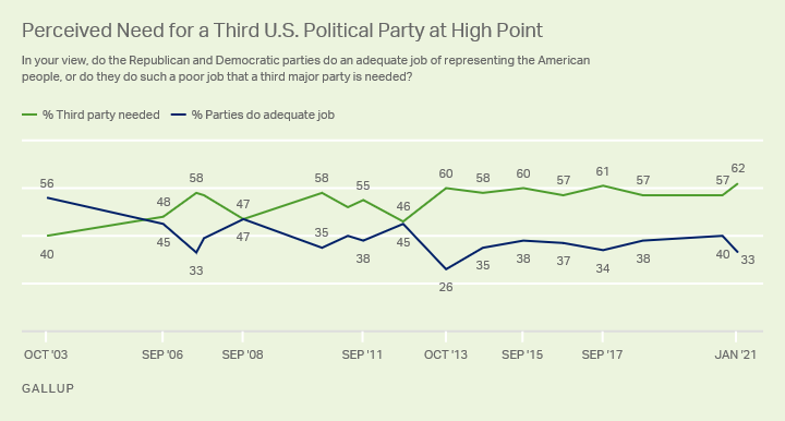 NickTroiano's tweet photo. "Americans' appetite for a third party has never been greater in Gallup's nearly two decades of polling on the subject."

Now, 62% of Americans say the "parties do such a poor job representing the American people that a third party is needed." https://t.co/3r3trzKv6R