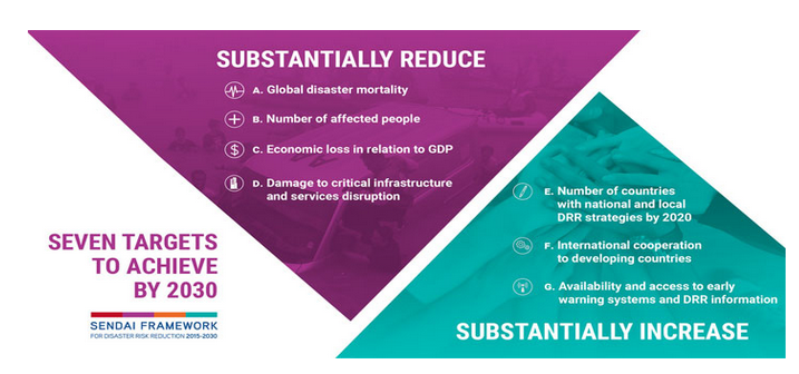 HeadUNDRR's tweet photo. Next month will be 6 years since adoption of the 
#SendaiFramework; 100 countries have national #DRR strategies aligned with it.  I will be exploring its links with the #SDGs in the coming days/ weeks. You can download it for free in all UN languages here https://t.co/PsHoz4GQXZ https://t.co/gomCjG2b34