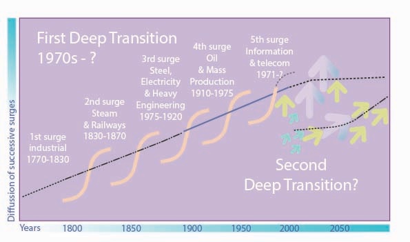 DTransitions2's tweet photo. Which new ideas, frames, challenges can Deep Transitions theory bring to #Futures studies &amp; vice versa for the  #SustainabilityRevolution using #TransformativeInvestment &amp; #TransformativeInnovationPolicy? 

@TIPConsortium @SPRU @UUGlobe #DTFutures #ClimateImpact   #ClimateAction https://t.co/qZwpDXqvt1