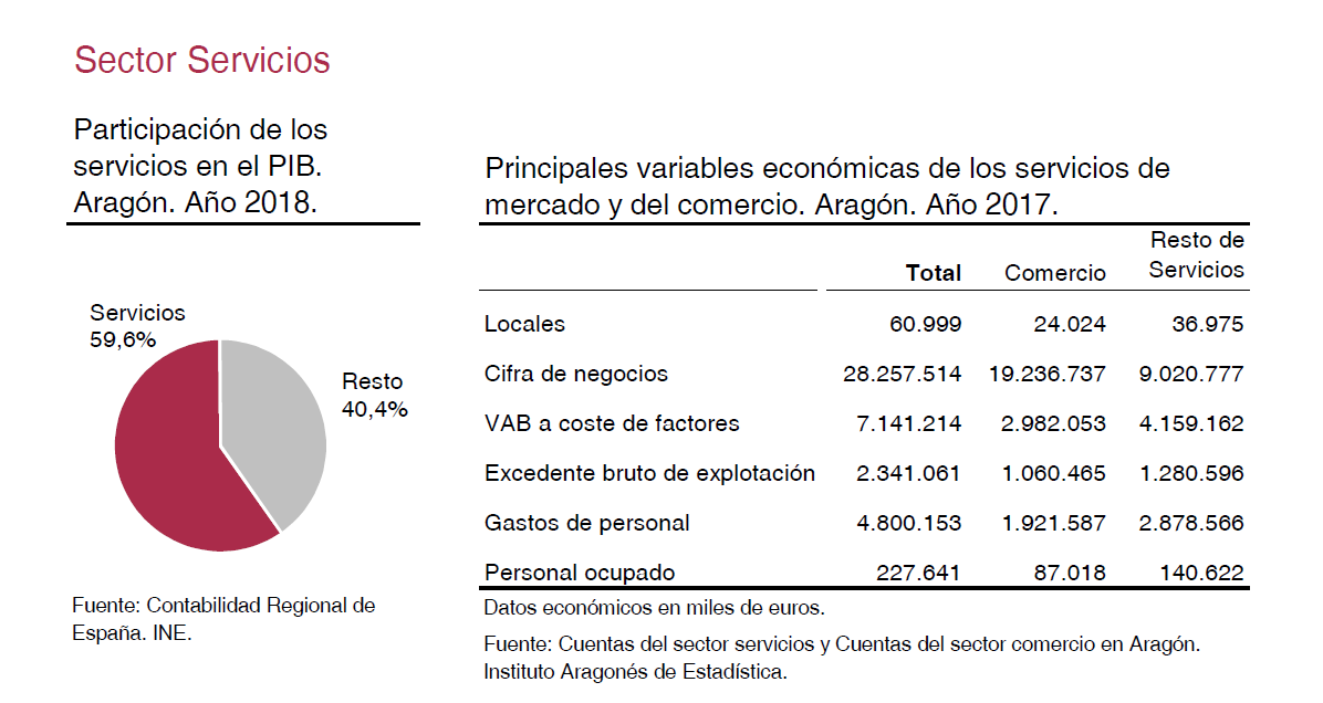 IAEST's tweet photo. (sigue hilo 🧵)
En nuestro "Datos Básicos de Aragón 2020" #DBA2020 no podía faltar un capítulo dedicado al #SectorServicios.
Así recogíamos, entre otra información, las principales variables económicas de este sector fundamental 👇🏽
📊+Info: https://t.co/EIUUEQWK7T
#IAEST https://t.co/Xkd30Tz1dk