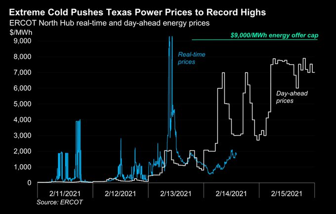 16/ It should be like bringing coal to Newcastle, but the world's most energy rich region - Texas is US's top oil producer, Gas producer AND its top Wind producer - cannot get enough electricity to meet heating demand in Climate Crisis. Electricity prices spike over $6,000/MWh!