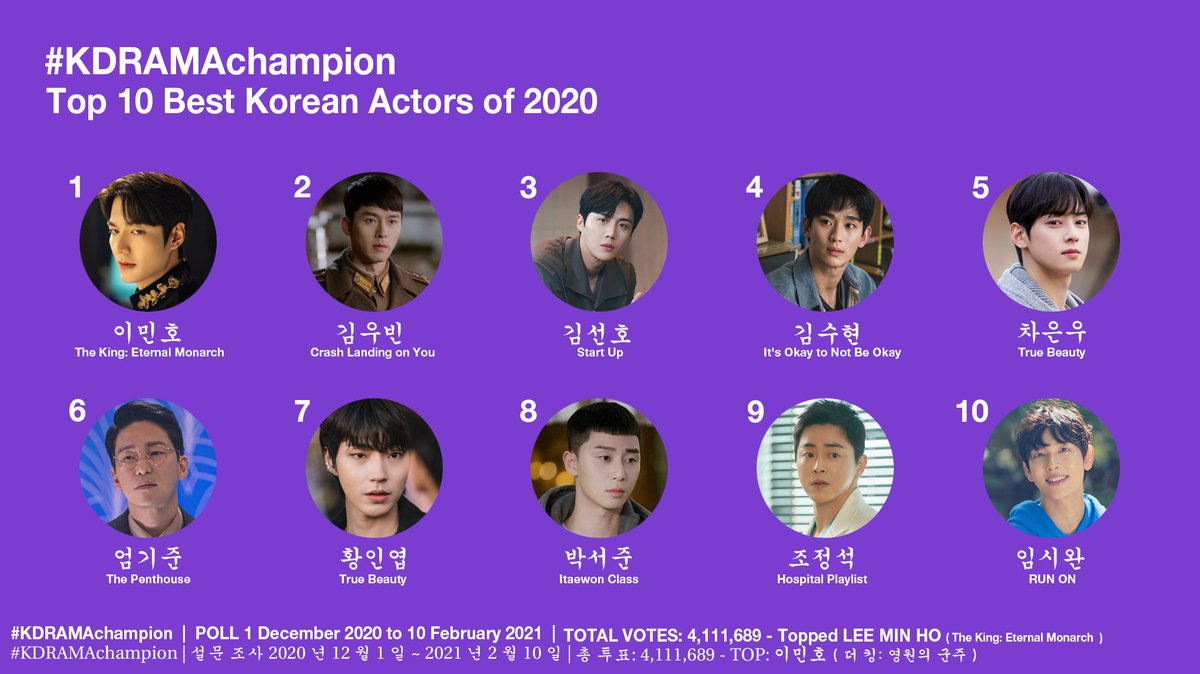 YoonaHQ2's tweet photo. PANN KDrama Champion

Best Actors of 2020

1. Lee Min Ho
2. Kim HyunBin
3. Kim SeonHo
4. Kim Soo Hyun
5. Cha Eunwoo
6. Uhm Ki Joon
7. Hwang In Yeop
8. Park Seo Joon
9. Jo Jung Suk
10. Im Siwan https://t.co/5r3FVMW94x