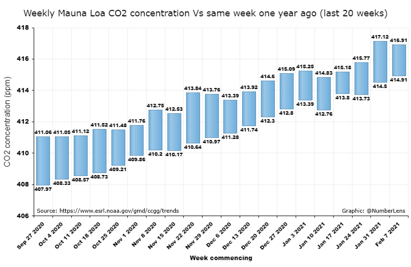 Weekly average #CO2 concentration for week commencing February 7 2021 was 416.91 ppm at Mauna Loa Observatory, Hawaii, #NOAA. An increase of 2 ppm from the same week last year. Data: esrl.noaa.gov/gmd/ccgg/trends. Updates at co2.earth/daily-co2