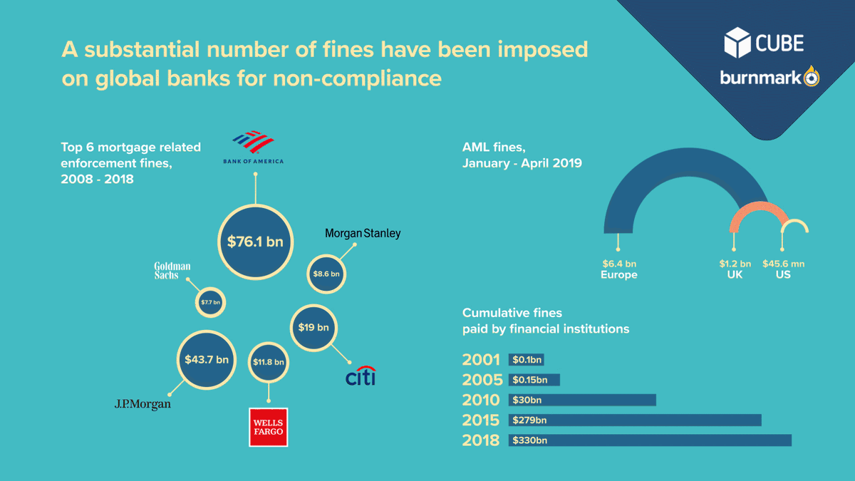 In this blog, we expand upon data from last years 'RegTech for Regulatory Change' report to further explore the cost of compliance and consider global enforcement fine trends over the past 15 years: bit.ly/2YBtQQz

#RegTech #EnforcementFines #Compliance #RegulatoryChange