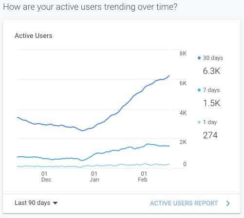 One happy client with how this site is growing!

Fixed a range of work the previous #seo company has done (very badly) and its bouncing back already!