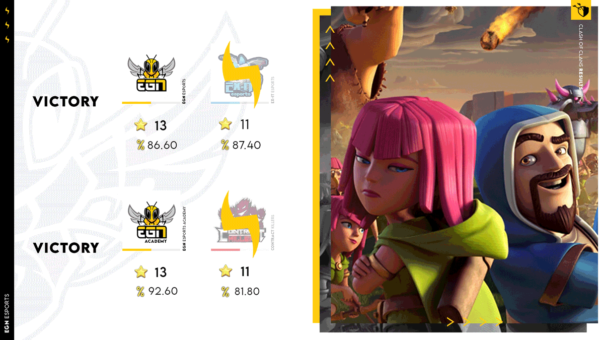 Foi um fim de semana vitorioso para a nossa equipa de Clash of Clans. Continuem no bom caminho!🤩

🆚 | Ex-IT🟢
📈 | 86,60% 
🌟 | 13

🆚 | Contract Killers🟢
📈 | 92,60% 
🌟 | 13

#BeEGN #BeTheHive
