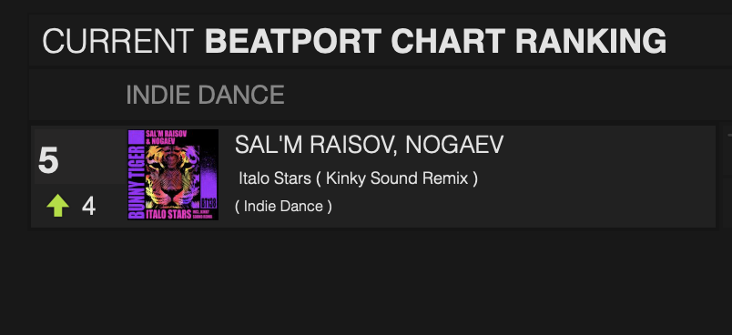 SHARAMJEY's tweet photo. Up to #5 @beatport Indie Dance Chart!🔥
https://t.co/tKbLgN5HlA
#SalmRaisov #KinkySound @bunnytigermusic @labelworx #beatport #bunnytiger #kinkysound #indiedance https://t.co/yNPpGFIcZ9