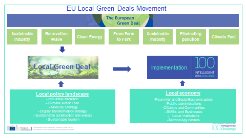The #IntelligentCitiesChallenge #LocalGreenDeals is about decarbonisation of local economy, manufacturing, buildings, energy, circular economy, citizens engagement and more liveable cities.
Stimulating discussion at <a href="/EU_CoR/">European Committee of the Regions</a> Green Deal Going Local WG
<a href="/EU_Growth/">Internal Market, Industry, Entrepreneurship & SMEs</a> @JuanEspadasSVQ