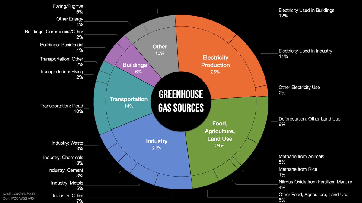 Here’s a more detailed breakdown of global sources we need to eliminate.There are a lot of sources, so we need a lot of solutions — especially by being more efficient, and transitioning to low-GHG systems of energy, food, and materials.