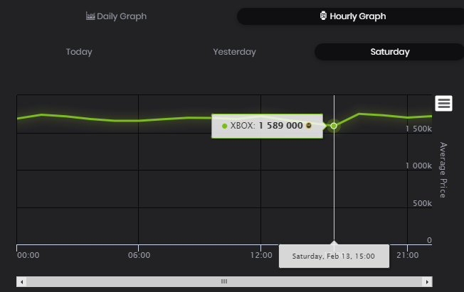 6/ Step 2 - Go to FUTBIN and look at both the daily and hourly price graphs. Daily will show you the average price each day, hourly will show you how it fluctuates within a day.  https://www.futbin.com/21/player/126/paolo-maldini