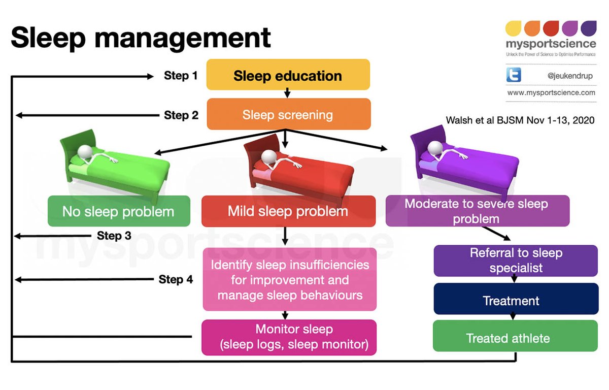 Jeukendrup's tweet photo. Sleeping for recovery https://t.co/pfouOK6qwL Interview with @ShonaHalson @ProfNeilWalsh https://t.co/b9hENuphyM