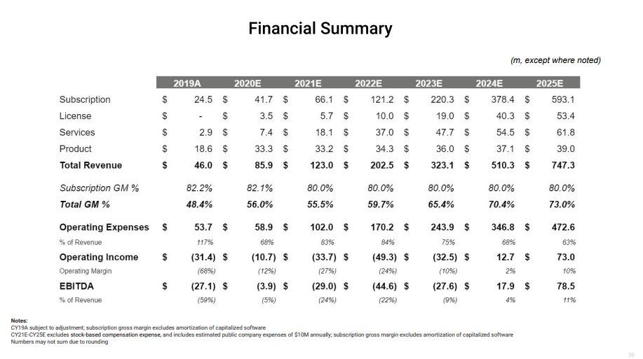 9)FinancialsLooking at the financials surrounding SPAC’s is a tricky task, and something that consists mainly of speculation + guess-work. However, if projections are relatively accurate, we could see profitability by 2024.