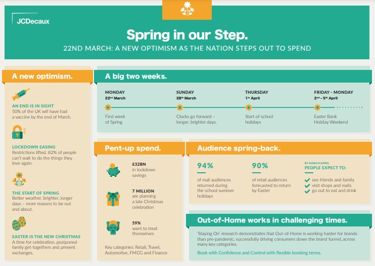 JCDecaux_UK's tweet image. Our insight predicts OOH audiences will 'spring back' by late March and 90% of retail audiences will be back by Easter.  Don't miss the insight from our friends at 
@clearchanneluk bit.ly/3rV6eCD and check out our intelligence hub here bit.ly/3qq1R25