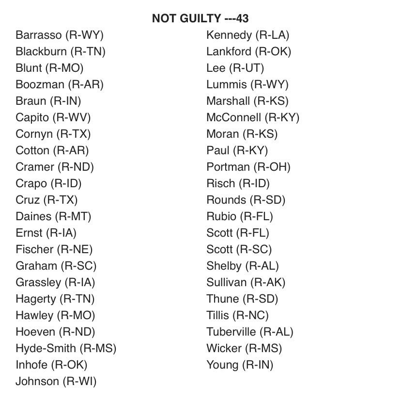 the_resistor's tweet photo. @MeidasTouch @IAmPoliticsGirl 58% of Americans polled wanted JUSTICE ⚖️⚖️⚖️
43 SEDITIOUS Senators didn’t have enough COURAGE to do the right thing
Let’s Never Forget the #Seditious43 https://t.co/Hzo6yTATPb