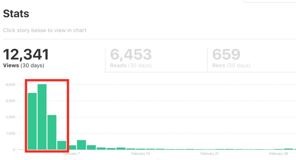GrowcodeHQ's tweet image. Going Viral: How I got 10k Views on Medium in 4 days buff.ly/2s5RdAM via @growandconvert