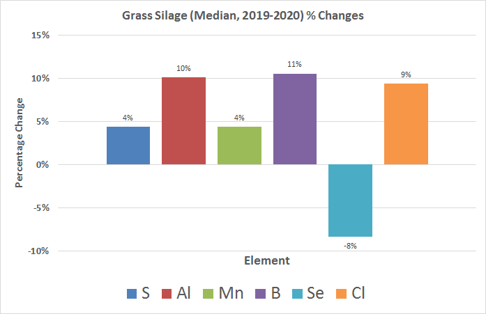Take a look at some changes we've noticed over the past few years with Grass Silage mineral levels from a wide variety of samples received. Selenium (Se) -8%, Boron (B) +11%, Aluminium (Al) +10%