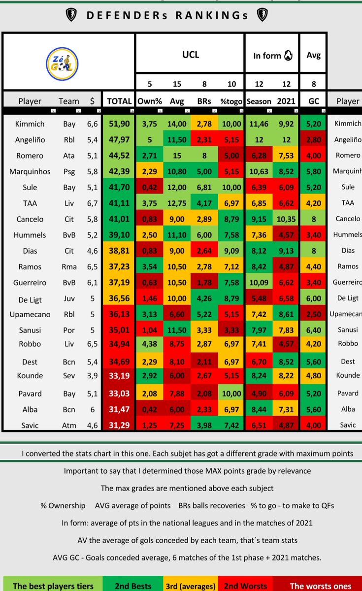 Continuing the Stats and Rankings, yesterday I posted GoalkeepersNow DEFENDERs The differences from explanation of GKs (previous post), DEFs and MIDs've got BRs Balls Recovered instead of savesDEFs updated till Saturday
