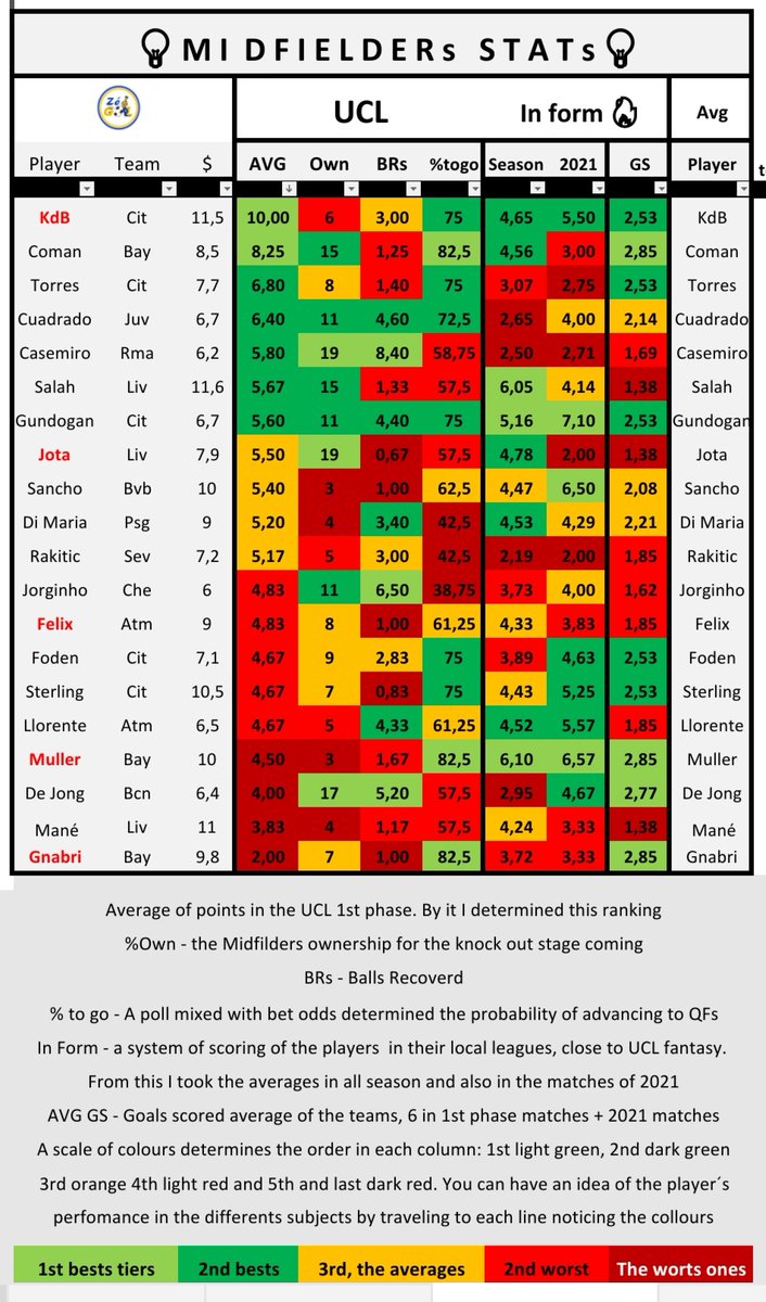 ***  MIDFIELDERs Matches updated till sunday #UCLfantasy  #UCL    #md7 #fantasy  #football