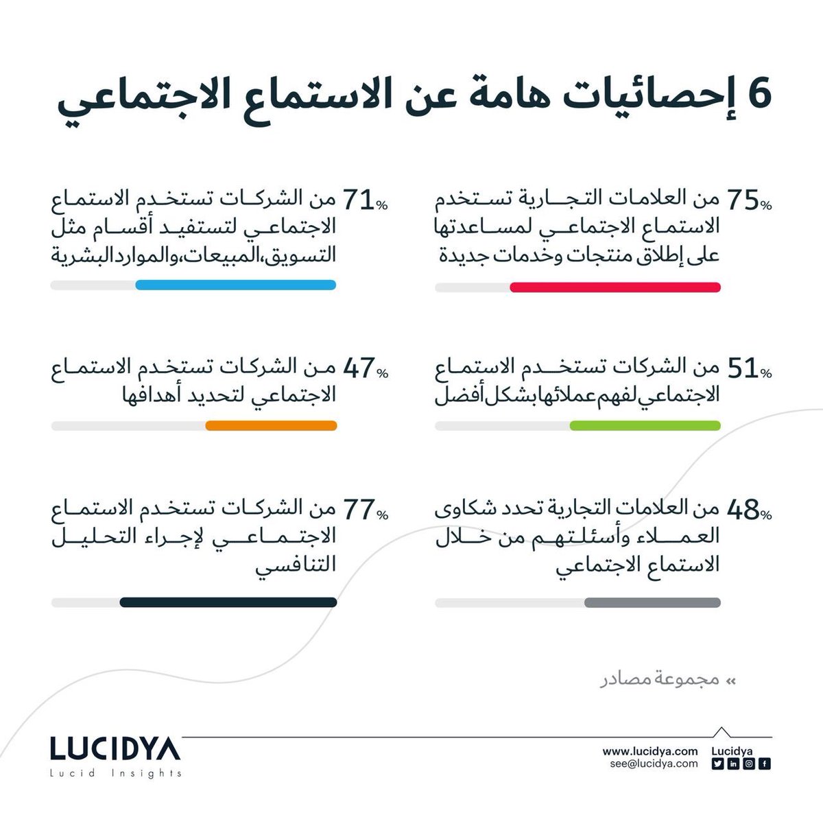 Amal6311's tweet photo. احصائيات عن الاستماع الاجتماعي للعلامات التجارية #mkt_art https://t.co/rwuQfdjHLF