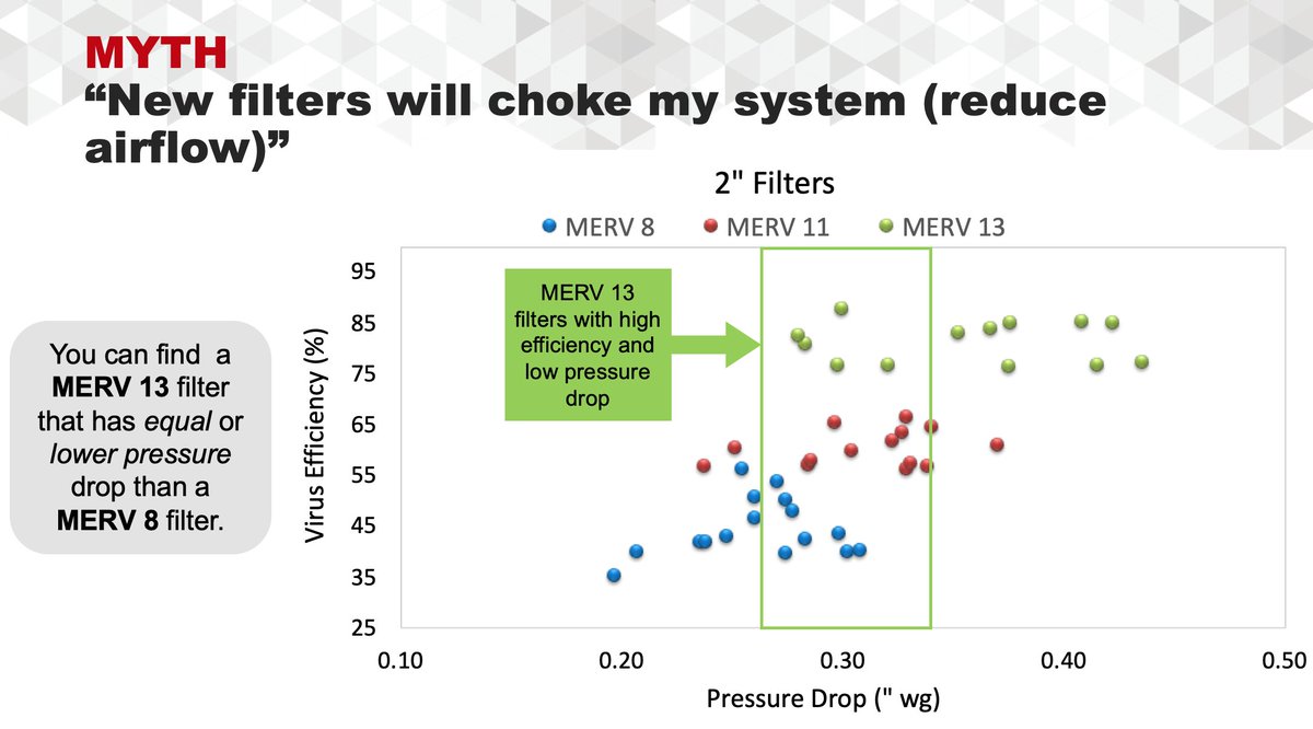 1) About MERV 13 - upgrading filters to MERV13 is the cheapest and most consistent/ practical solution:For a 10,000 ft2 school buildings or 15 classrooms, it only costs $546/YEAR. This simple upgrade will give you ~5 ACH.  https://twitter.com/j_g_allen/status/1361279469588271110