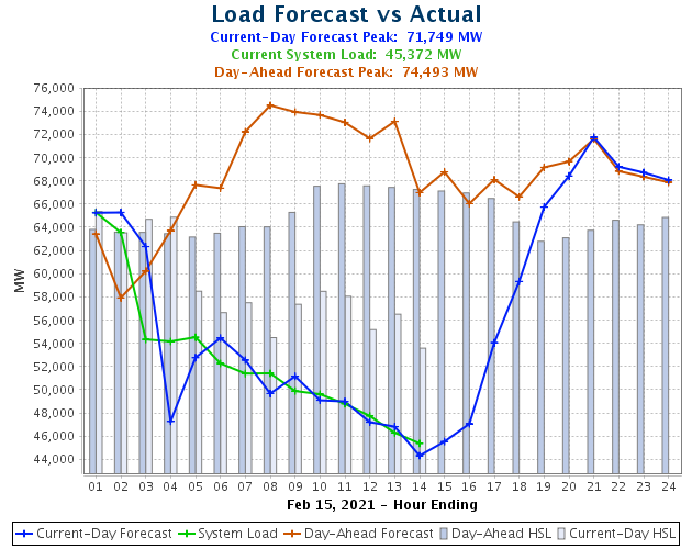 ERCOT forecast 72 GW of peak demand today, but is supplying just 45 GW with over 30 GW generation forced off the system.  http://www.ercot.com/news/releases/show/225210 #TexasFreeze  #RollingBlackouts