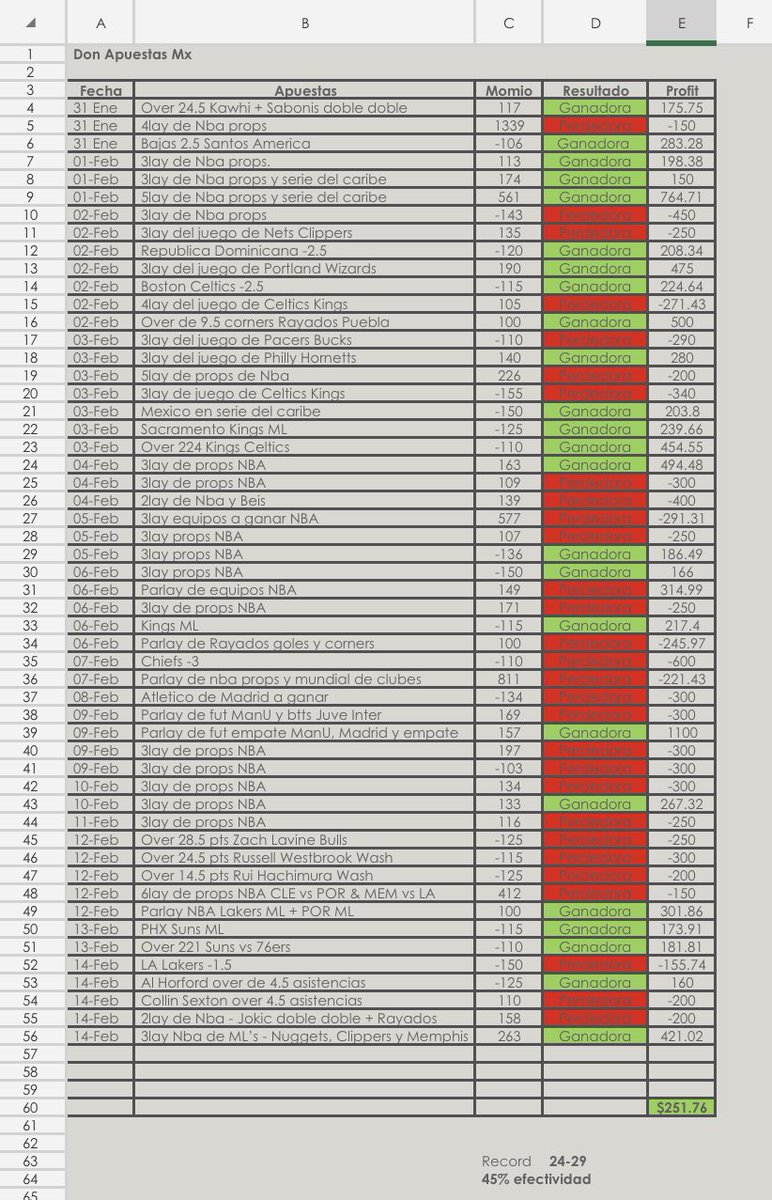 apuestas_don's tweet photo. AsΓ vamos en nuestro grupo premium a mediados de mes. Empezamos con todo y luego caimos en un par de rachitas negativas pero nunca es tarde para revirar.
#freepicks #nba #nbapicks #soccerpicks #playerprops #overpoints #seriedelcaribe #ligamx #ligamxfemenil #donapuestasmx https://t.co/1h3tRkby4i