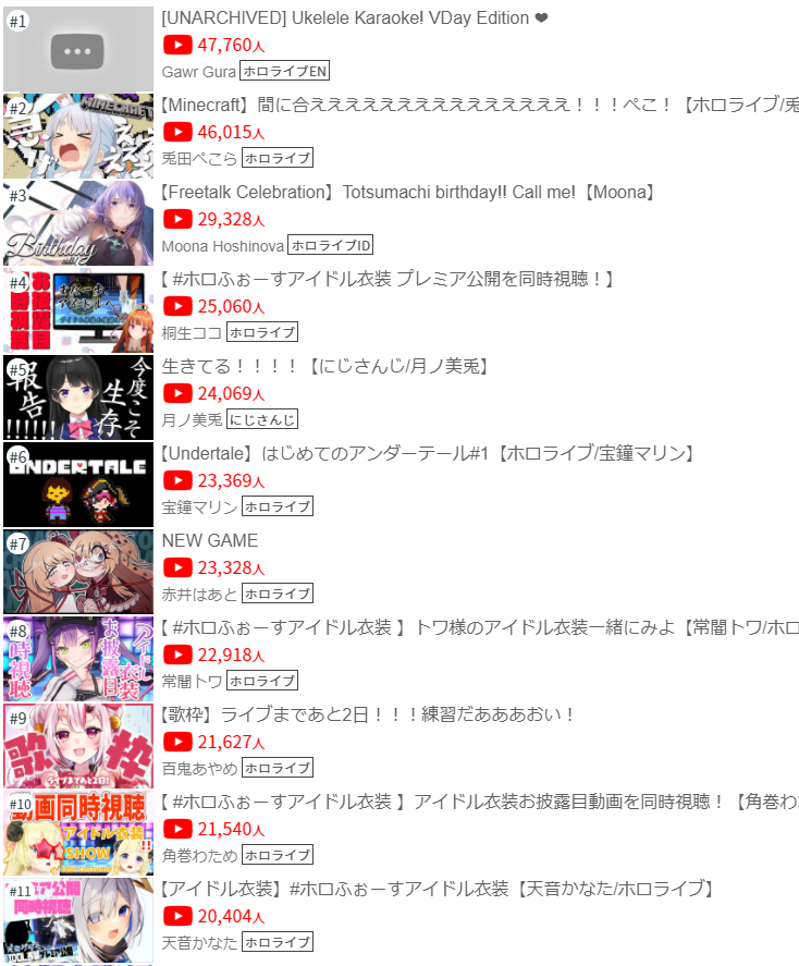 Vtuber統計情報 2月15日 Vtuber人気放送ランキング 同接最高値 Vtuber ホロライブ Hololive にじさんじ