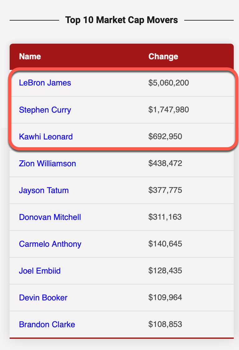 CollectPlayer's tweet photo. #NBA Data shows a very clear trend.... 

Of the Top 10 Market Cap + MOVERS.... 

8 of the 10 have been in the league 3 or more years. 

SEE MORE: https://t.co/wThrIWsTFp

#Collect #TheHobby #SportsCards https://t.co/SdjbRTTKEz