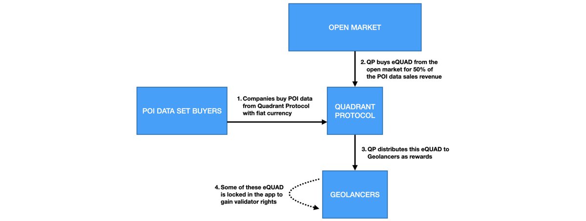 3/5This will benefit holders in two ways.Firstly, by selling POI-as-a-service, half of the revenue will be used to fund development and operations and the other half will be used purchase  $eQUAD on the 𝐨𝐩𝐞𝐧 𝐦𝐚𝐫𝐤𝐞𝐭 & distribute it to the Geolancers as rewards.