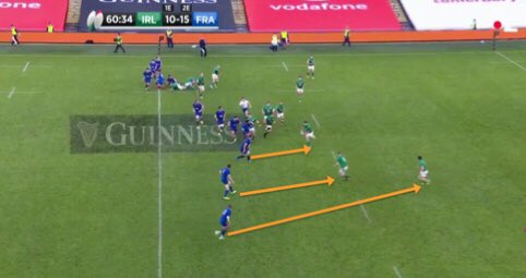 Ireland go ‘out the back’, but France are still in control. This is because Aldritt is still square on Bryne limiting his options. Ireland unable to go ‘out the back’ here as Fickou is connected and square.