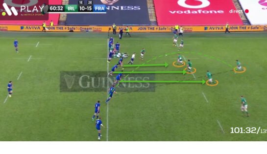 General pod of 3 forwards with a back in behind (every club uses this) France number up 3 vs 3 with the 4th defender (Alldritt) watching the ‘out the back’ option Byrne.