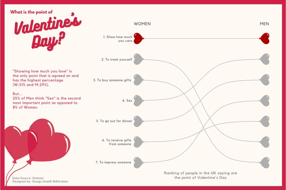 What is the point of Valentine's Day? Boost the economy?
 #MakeoverMonday #MMVizReview #DataFam 

Thanks to <a href="/FlerlageKev/">Kevin Flerlage</a> 

tabsoft.co/3u0vl91