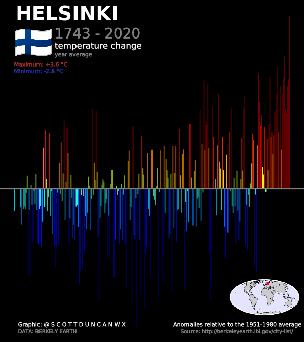 Helsinki, caring and brave by nature. He may have teased Arturo from time to time (who wouldn't?), but no messing around in his climate signature. 2020 was scorching.