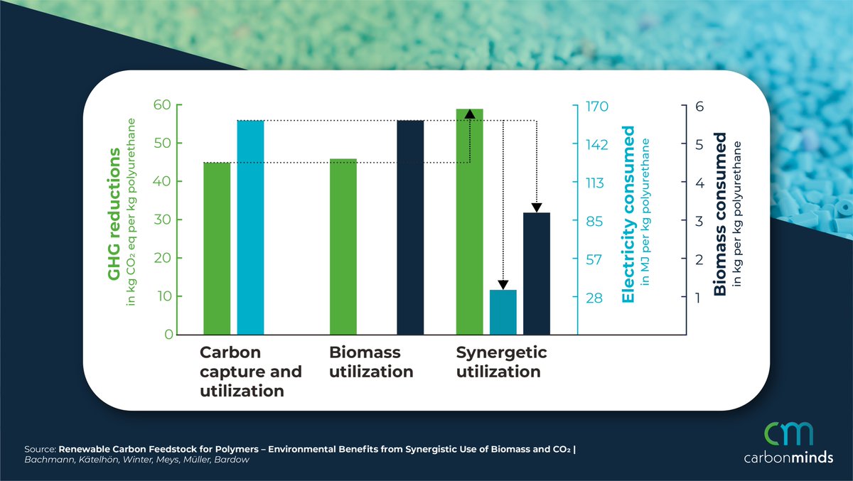 New LCA study shows: polymer production combining biomass/CO2 has lower climate impacts than either renewable feedstock alone. Many extra benefits related to resource depletion too. 

Full paper: pubs.rsc.org/en/Content/Art…  

#lca #biomass #co2